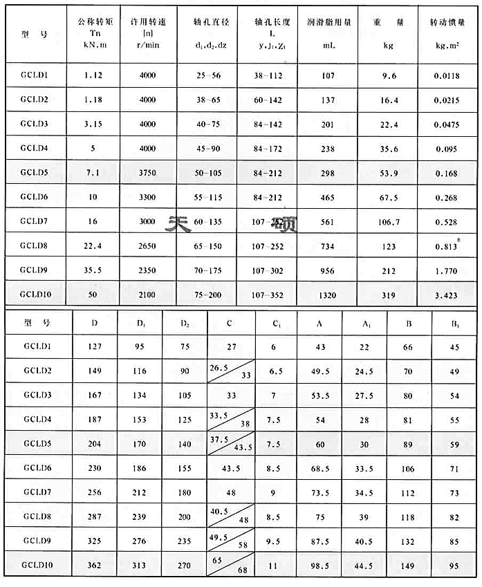 GCLD型鼓形齒式聯(lián)軸器